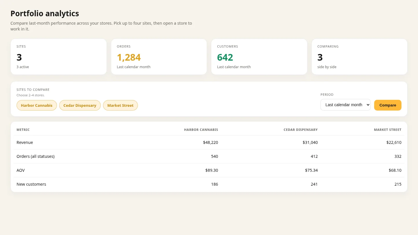 Portfolio dashboard comparing several dispensary sites