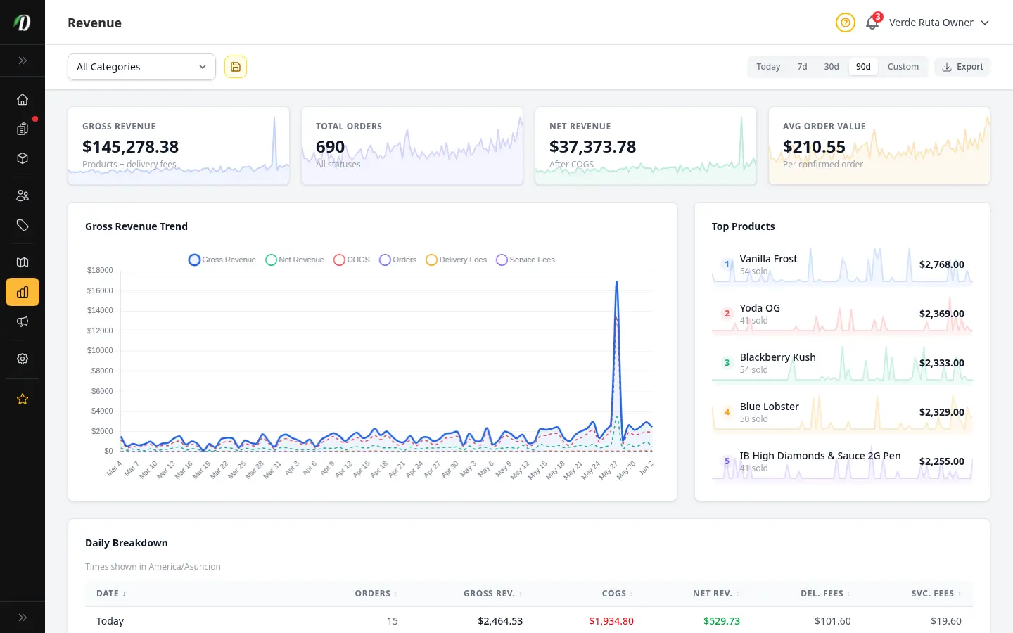 Revenue analytics chart showing growth over 90 days