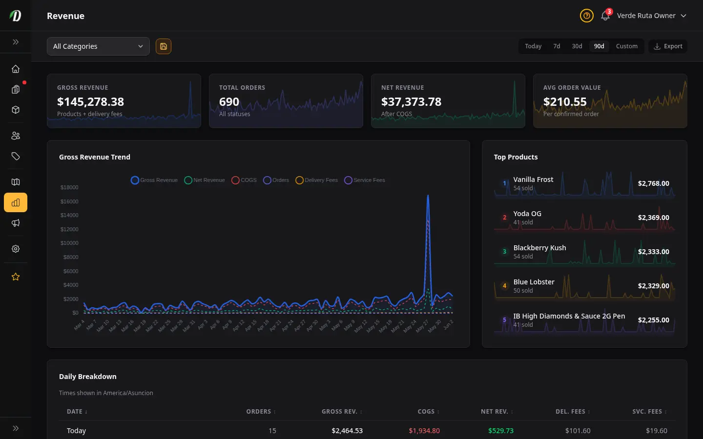 Revenue analytics chart showing growth over 90 days